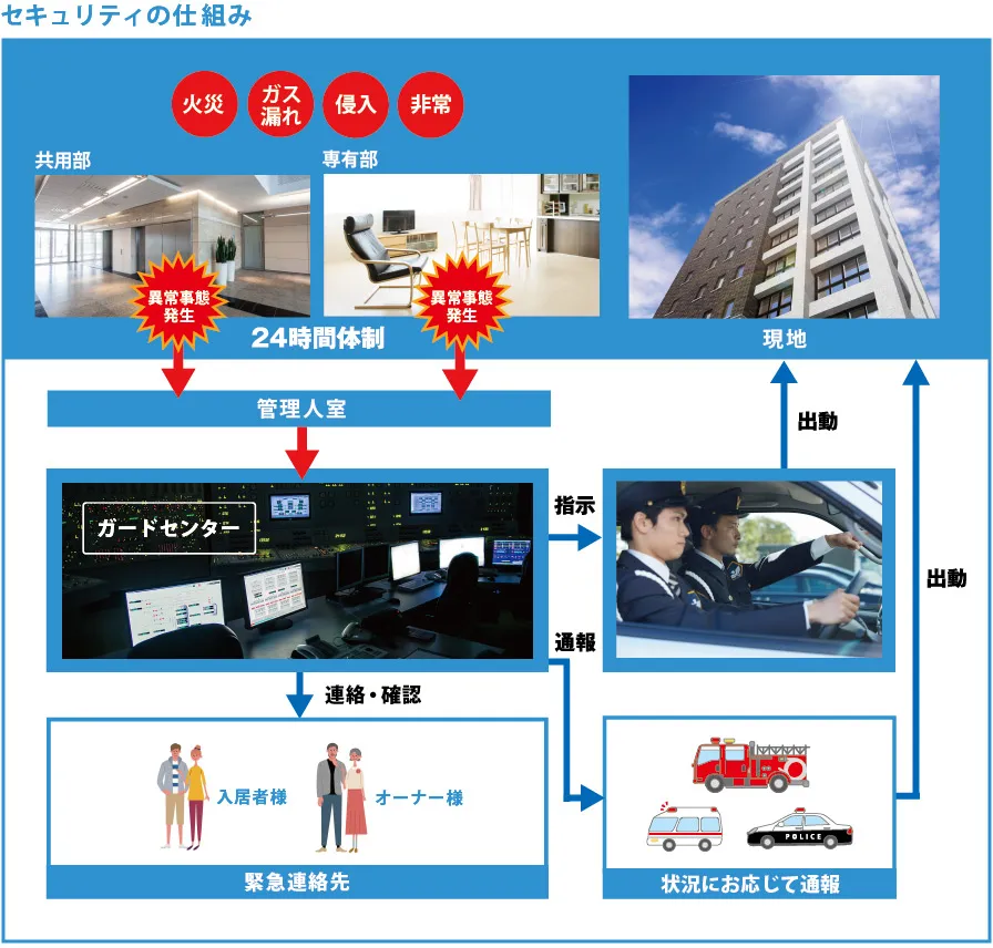 24時間緊急対応業務セキュリティの仕組み
